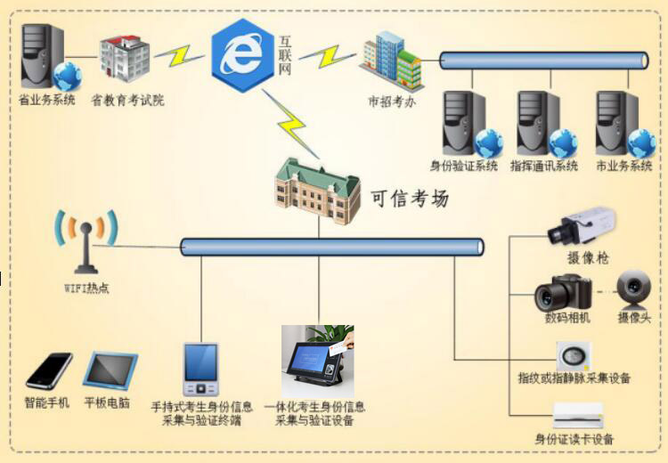 身份證驗證的教育考試考生實名認證解決方案 身份證驗證的教育考試考生實名認證解決方案